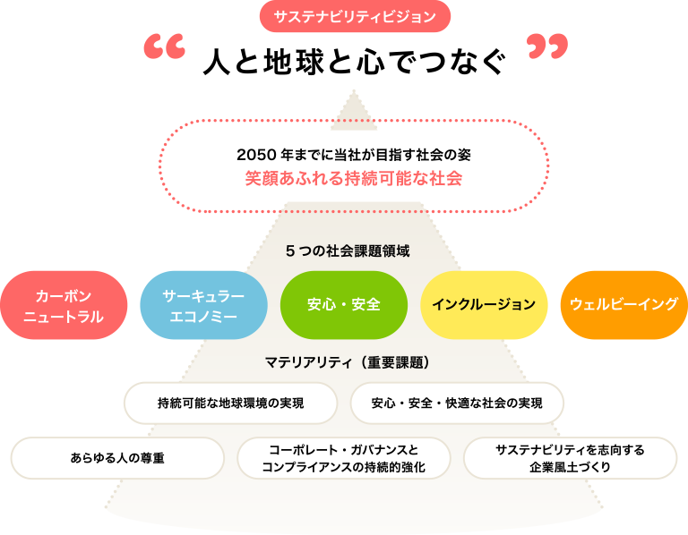 三菱電機グループのサステナビリティビジョン